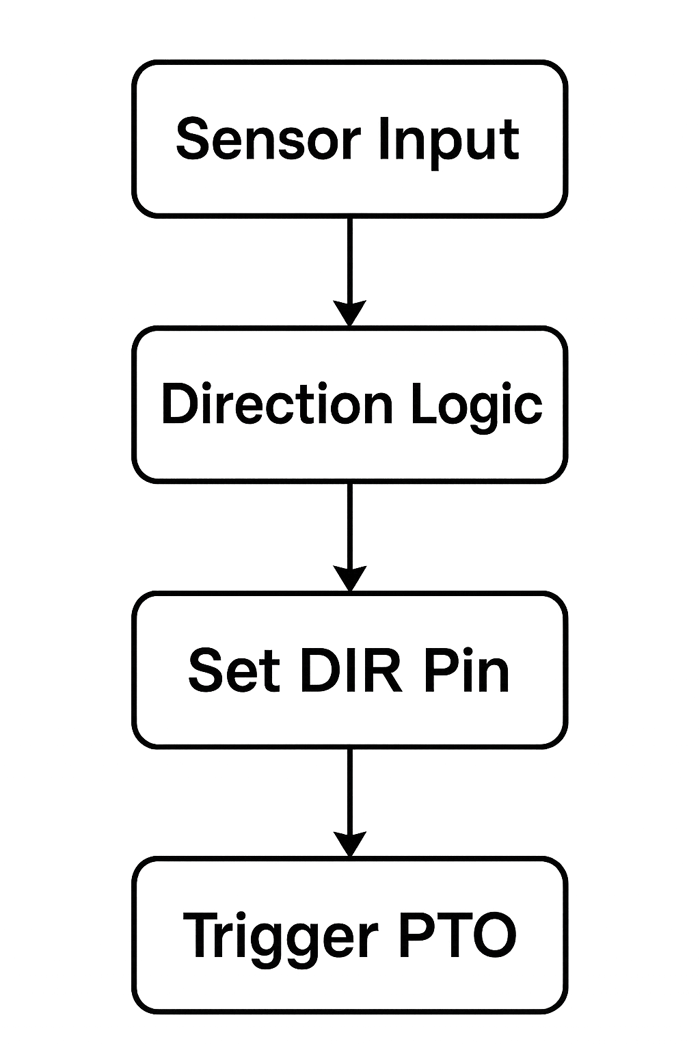 PLC control flowchart for bidirectional stepper motor control