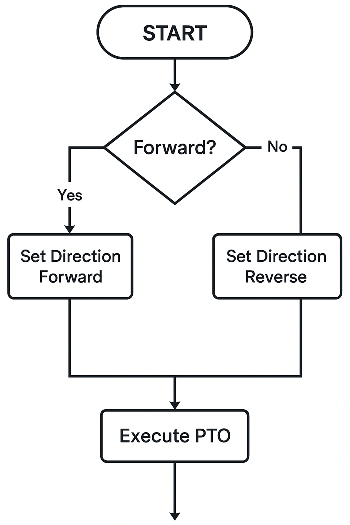 PLC logic flowchart for controlling stepper direction via PTO